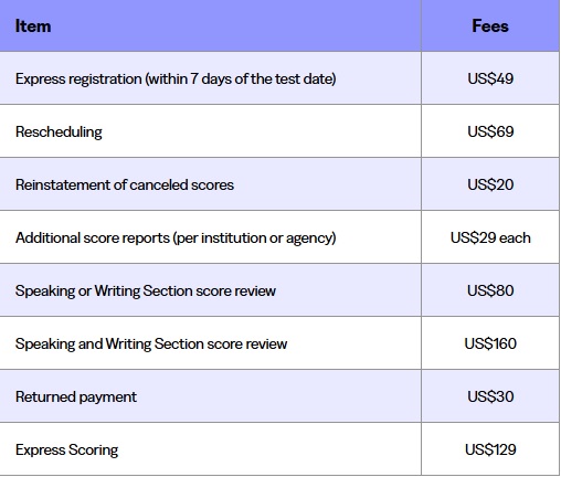 Tabela listando as taxas adicionais do exame TOEFL, incluindo inscrição expressa, reagendamento, revisão de pontuação e relatórios adicionais.